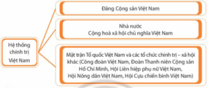 Giải Kinh tế và pháp luật 10 sách Chân trời, bài 12: Đặc điểm, cấu trúc và nguyên tắc hoạt động của hệ thống chính trị nước Cộng hòa xã hội chủ nghĩa Việt Nam