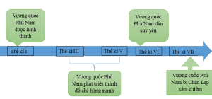 Giải Lịch sử lớp 6 sách Kết nối, bài 20: Vương quốc Phù Nam