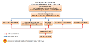 Giải Kinh tế và pháp luật 10 sách Chân trời, bài 14: Quốc hội, chủ tịch nước, chính phủ nước Cộng hòa xã hội chủ nghĩa Việt Nam