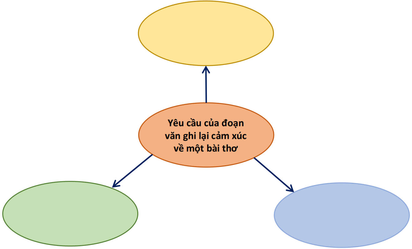 soan van 8 ctst bai 7 cau 1